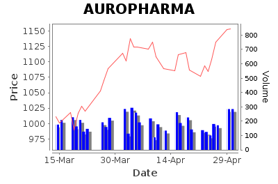 Aurobindo Pharma Limited - Long Term Signal - Pricing History